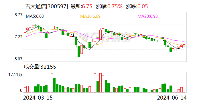 吉大通信股票最新消息深度解读